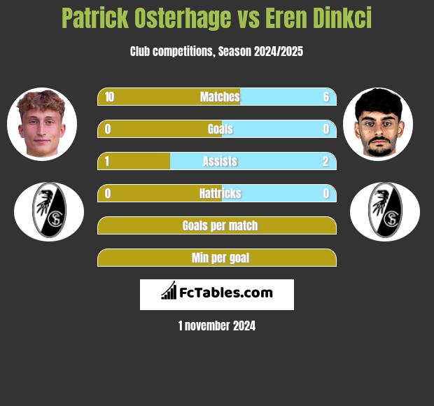 Patrick Osterhage vs Eren Dinkci h2h player stats