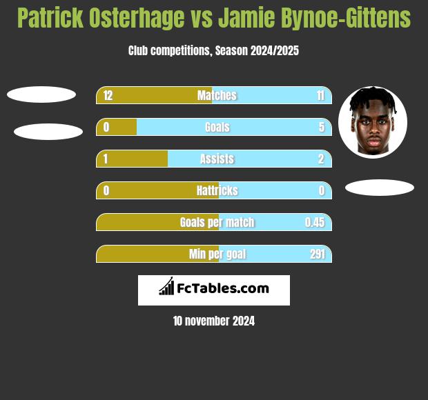 Patrick Osterhage vs Jamie Bynoe-Gittens h2h player stats