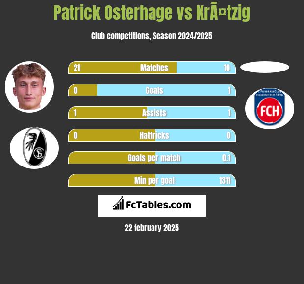 Patrick Osterhage vs KrÃ¤tzig h2h player stats