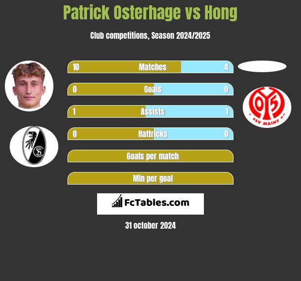 Patrick Osterhage vs Hong h2h player stats