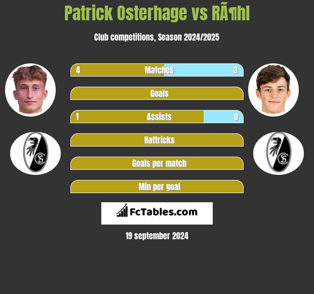 Patrick Osterhage vs RÃ¶hl h2h player stats