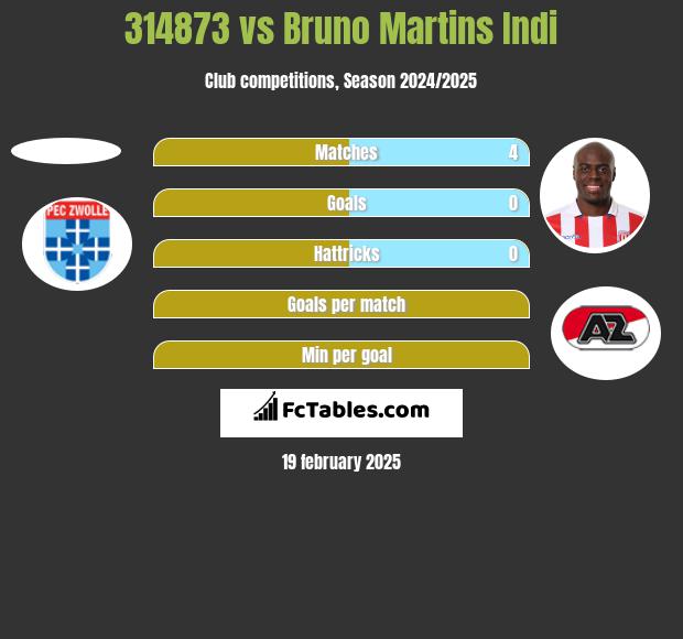 314873 vs Bruno Martins Indi h2h player stats