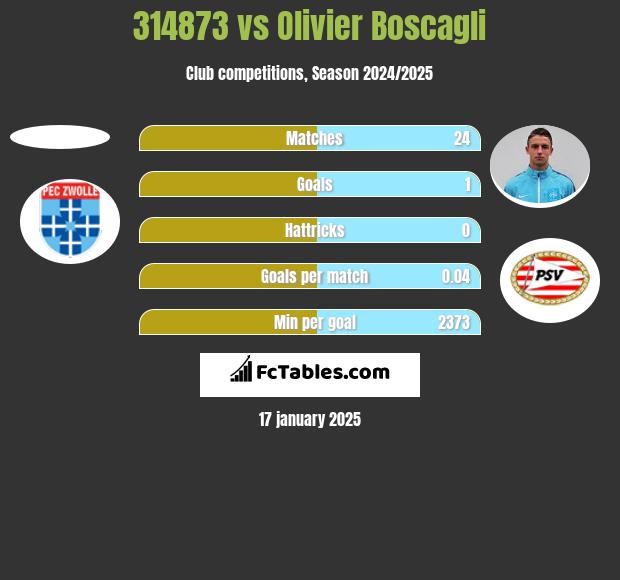 314873 vs Olivier Boscagli h2h player stats