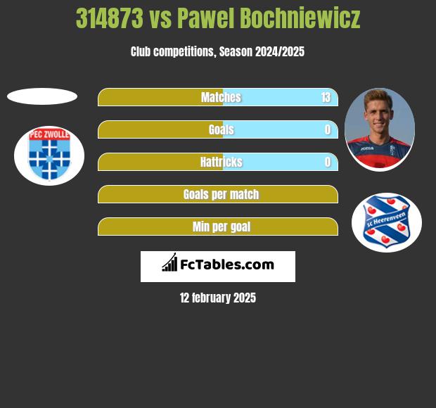 314873 vs Paweł Bochniewicz h2h player stats