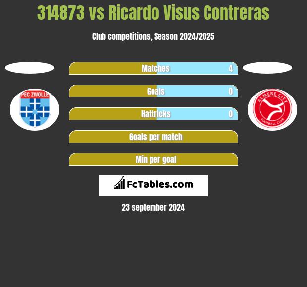 314873 vs Ricardo Visus Contreras h2h player stats