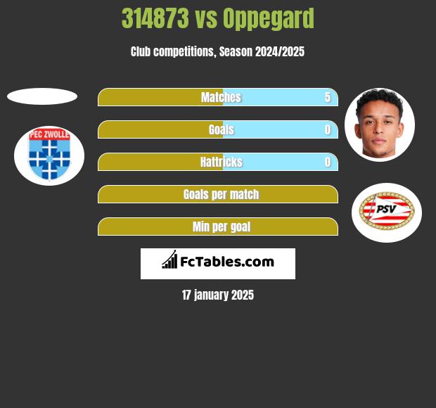 314873 vs Oppegard h2h player stats