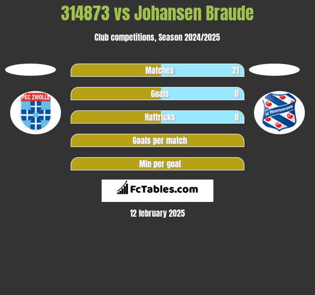 314873 vs Johansen Braude h2h player stats