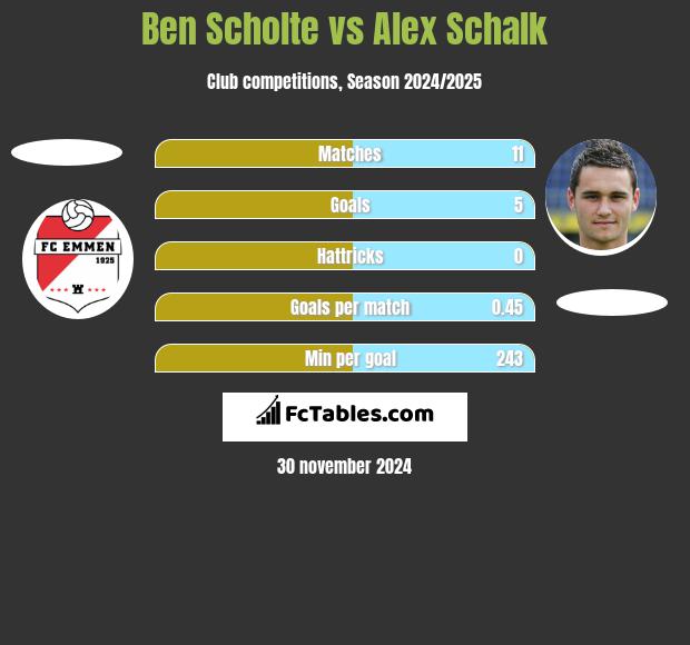 Ben Scholte vs Alex Schalk h2h player stats