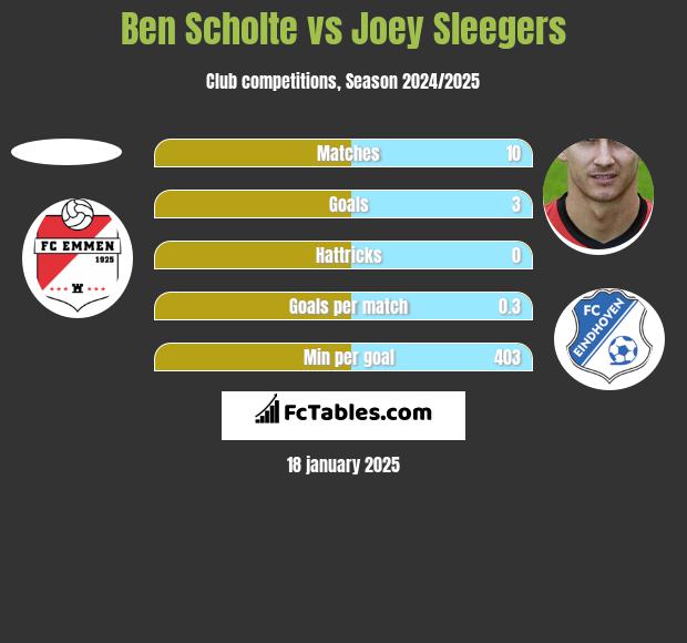 Ben Scholte vs Joey Sleegers h2h player stats