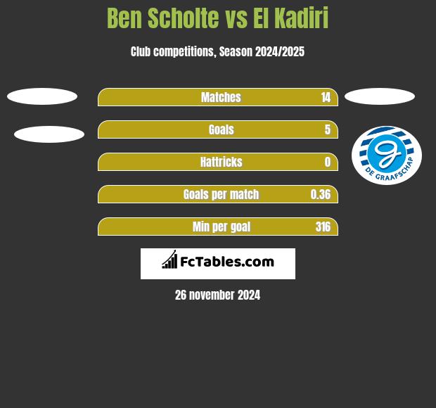 Ben Scholte vs El Kadiri h2h player stats