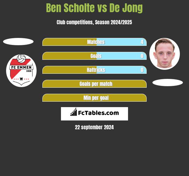 Ben Scholte vs De Jong h2h player stats