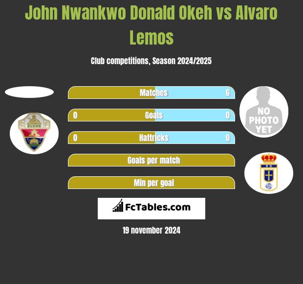 John Nwankwo Donald Okeh vs Alvaro Lemos h2h player stats