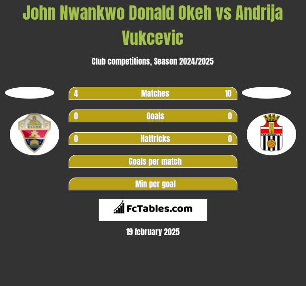 John Nwankwo Donald Okeh vs Andrija Vukcevic h2h player stats