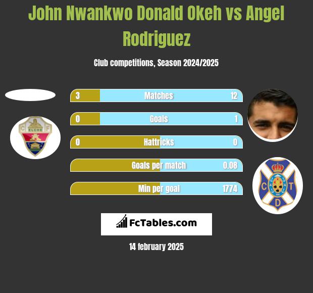 John Nwankwo Donald Okeh vs Angel Rodriguez h2h player stats