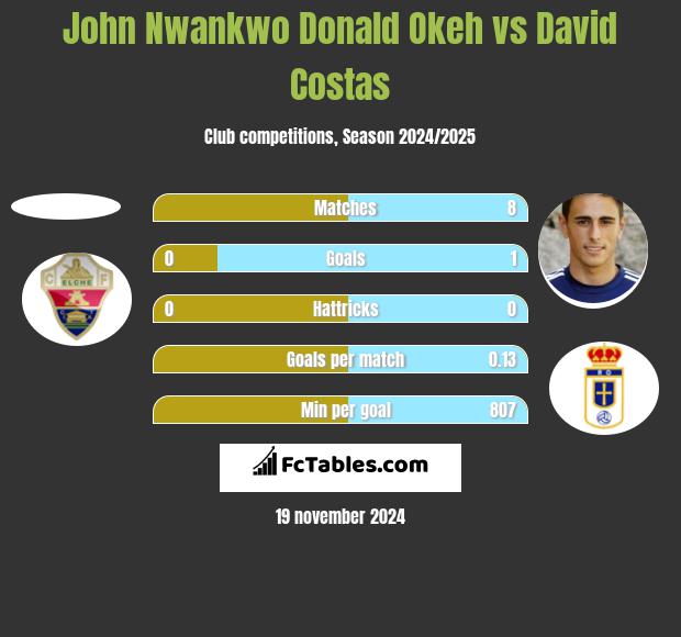 John Nwankwo Donald Okeh vs David Costas h2h player stats