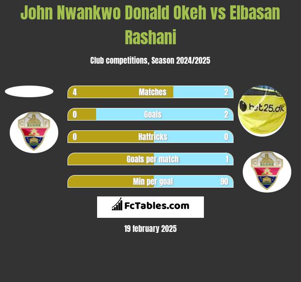 John Nwankwo Donald Okeh vs Elbasan Rashani h2h player stats