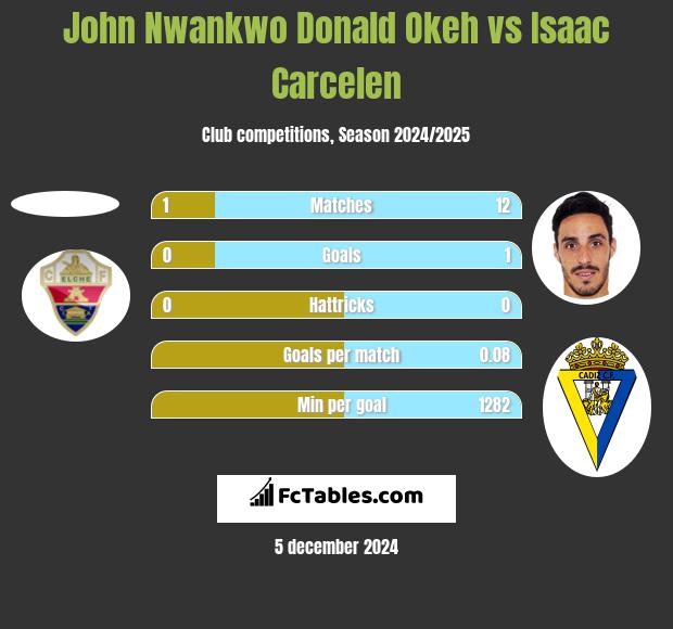 John Nwankwo Donald Okeh vs Isaac Carcelen h2h player stats