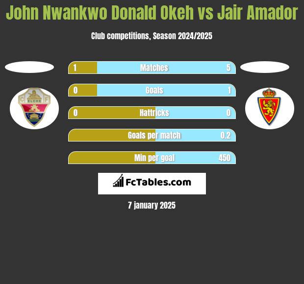 John Nwankwo Donald Okeh vs Jair Amador h2h player stats