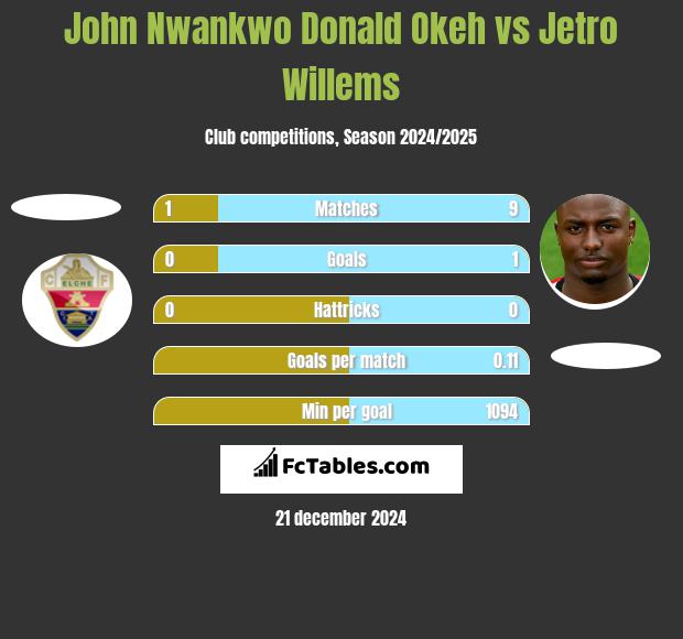 John Nwankwo Donald Okeh vs Jetro Willems h2h player stats