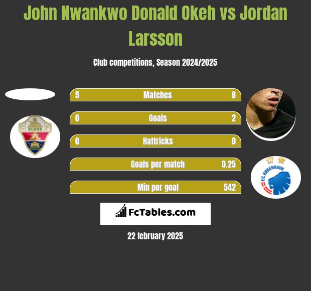 John Nwankwo Donald Okeh vs Jordan Larsson h2h player stats