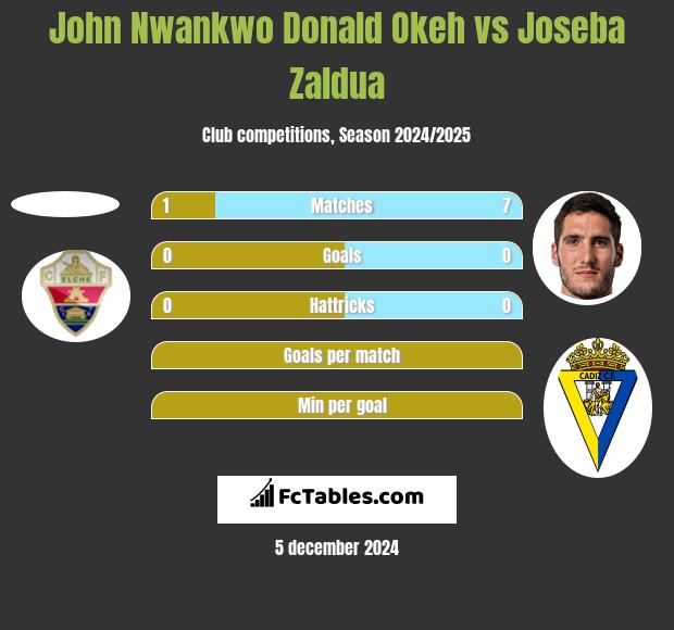 John Nwankwo Donald Okeh vs Joseba Zaldua h2h player stats