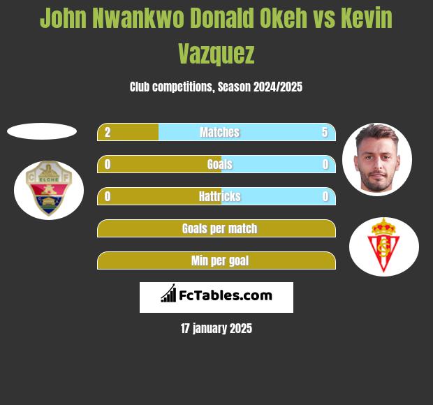 John Nwankwo Donald Okeh vs Kevin Vazquez h2h player stats