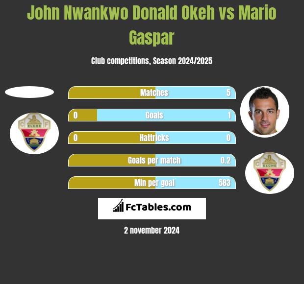 John Nwankwo Donald Okeh vs Mario Gaspar h2h player stats