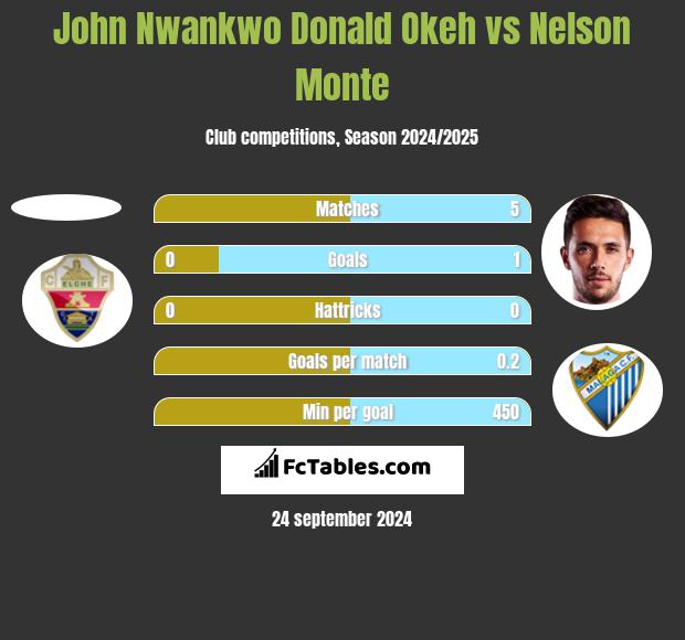 John Nwankwo Donald Okeh vs Nelson Monte h2h player stats