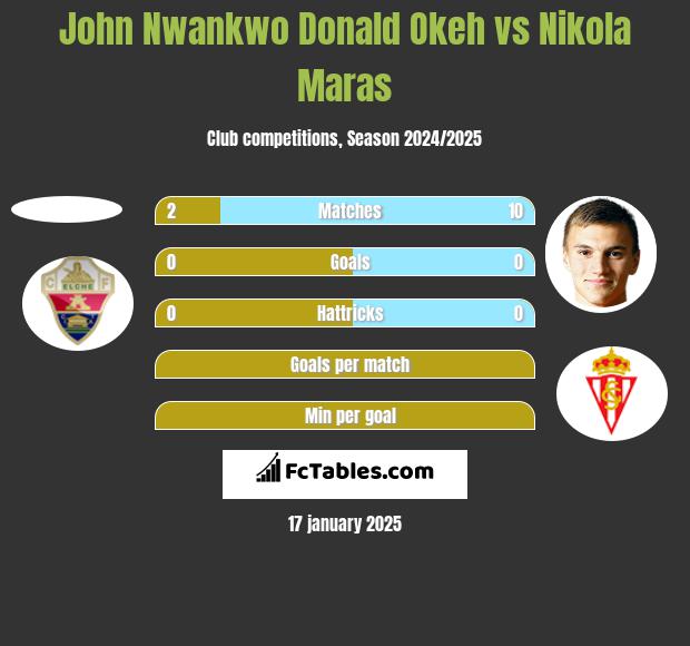 John Nwankwo Donald Okeh vs Nikola Maras h2h player stats