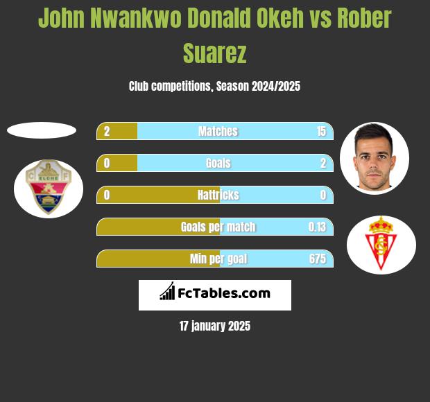 John Nwankwo Donald Okeh vs Rober Suarez h2h player stats