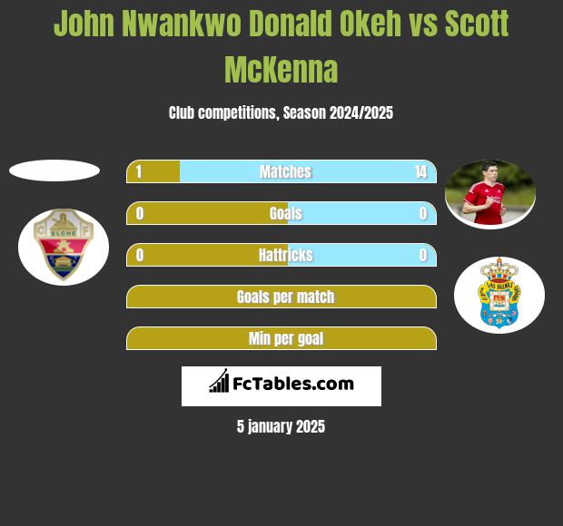 John Nwankwo Donald Okeh vs Scott McKenna h2h player stats