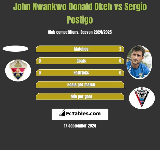 John Nwankwo Donald Okeh vs Sergio Postigo h2h player stats