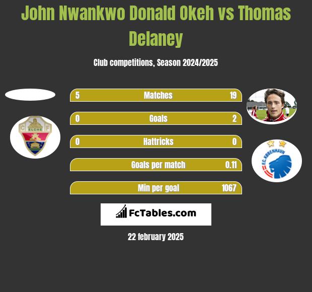 John Nwankwo Donald Okeh vs Thomas Delaney h2h player stats