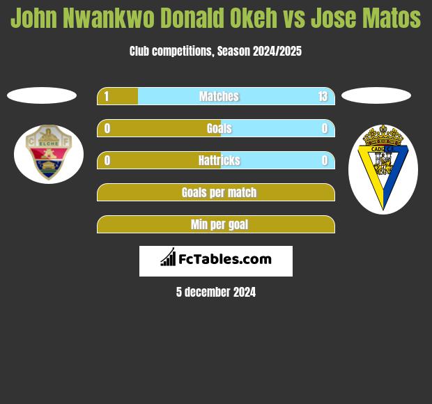 John Nwankwo Donald Okeh vs Jose Matos h2h player stats