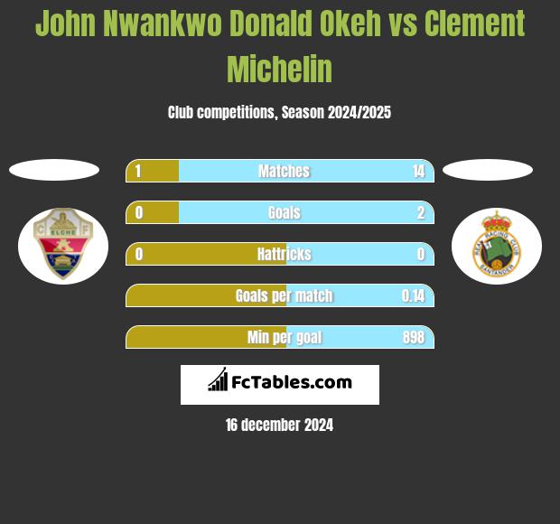 John Nwankwo Donald Okeh vs Clement Michelin h2h player stats