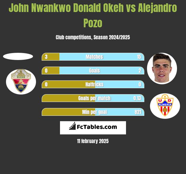 John Nwankwo Donald Okeh vs Alejandro Pozo h2h player stats