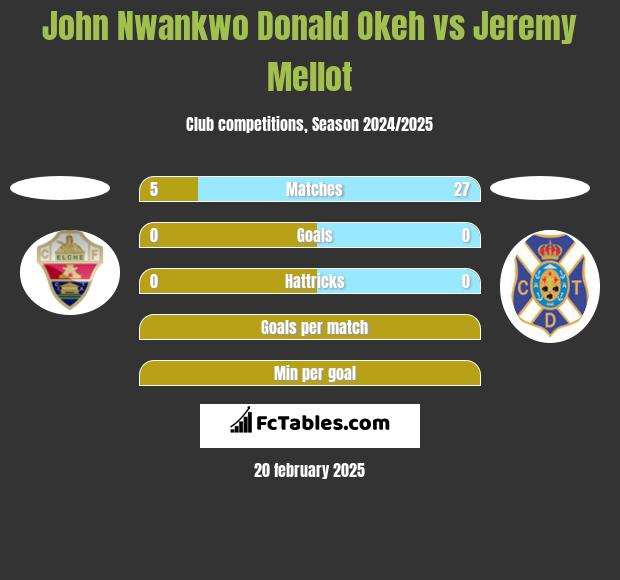 John Nwankwo Donald Okeh vs Jeremy Mellot h2h player stats