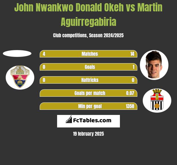 John Nwankwo Donald Okeh vs Martin Aguirregabiria h2h player stats