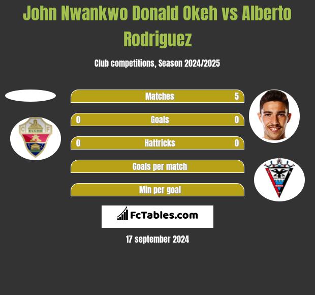 John Nwankwo Donald Okeh vs Alberto Rodriguez h2h player stats