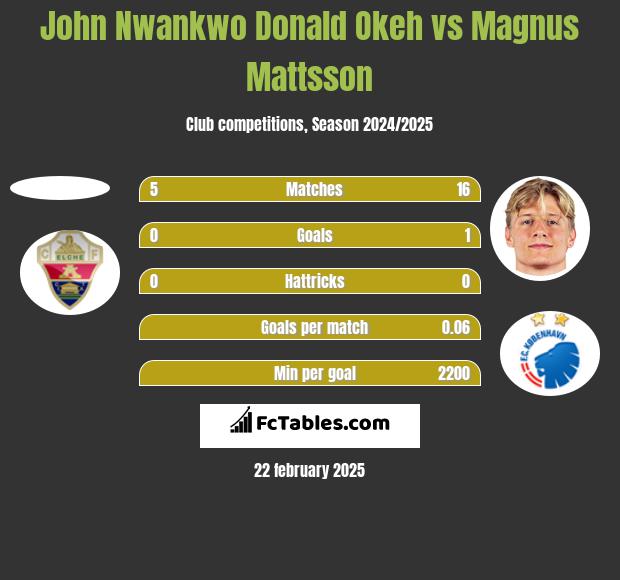 John Nwankwo Donald Okeh vs Magnus Mattsson h2h player stats