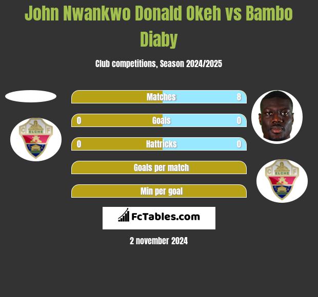 John Nwankwo Donald Okeh vs Bambo Diaby h2h player stats