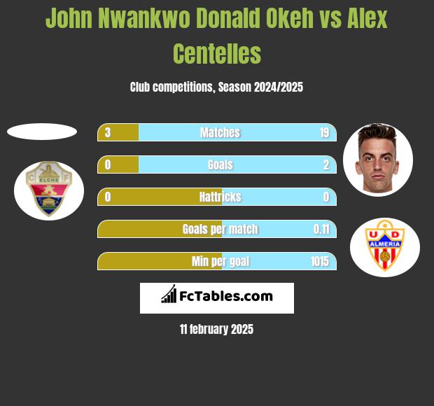 John Nwankwo Donald Okeh vs Alex Centelles h2h player stats