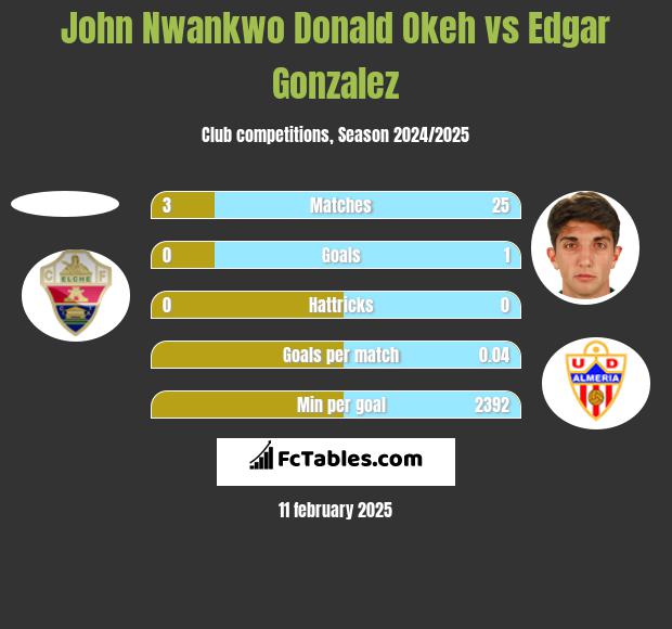 John Nwankwo Donald Okeh vs Edgar Gonzalez h2h player stats