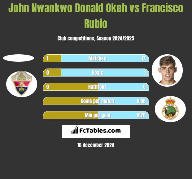 John Nwankwo Donald Okeh vs Francisco Rubio h2h player stats