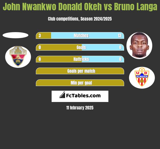 John Nwankwo Donald Okeh vs Bruno Langa h2h player stats