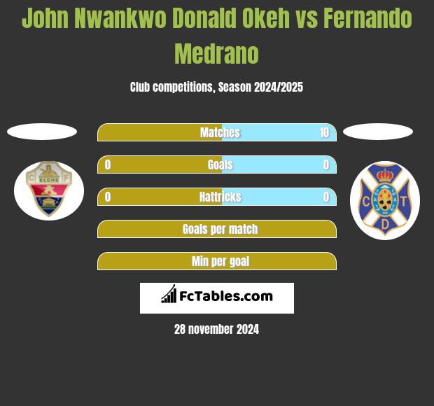 John Nwankwo Donald Okeh vs Fernando Medrano h2h player stats