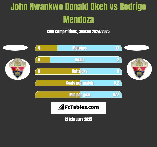 John Nwankwo Donald Okeh vs Rodrigo Mendoza h2h player stats