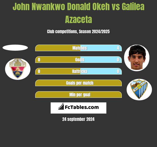 John Nwankwo Donald Okeh vs Galilea Azaceta h2h player stats