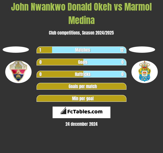 John Nwankwo Donald Okeh vs Marmol Medina h2h player stats