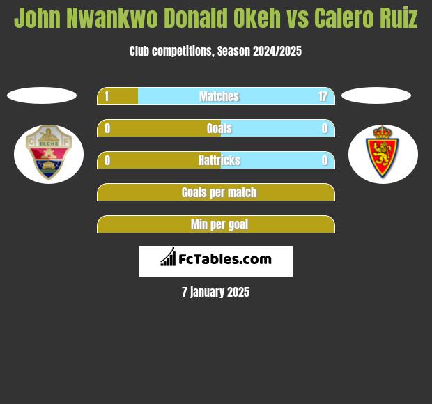 John Nwankwo Donald Okeh vs Calero Ruiz h2h player stats